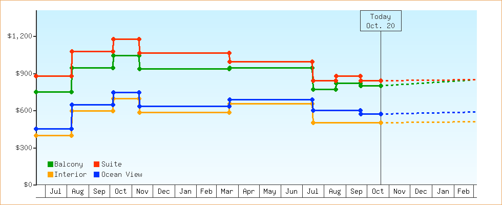 Price Graphs