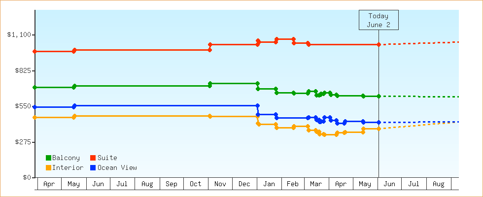 Price Graphs