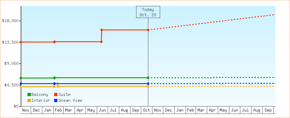 Price Graphs