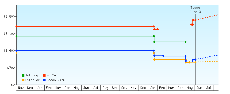 Price Graphs