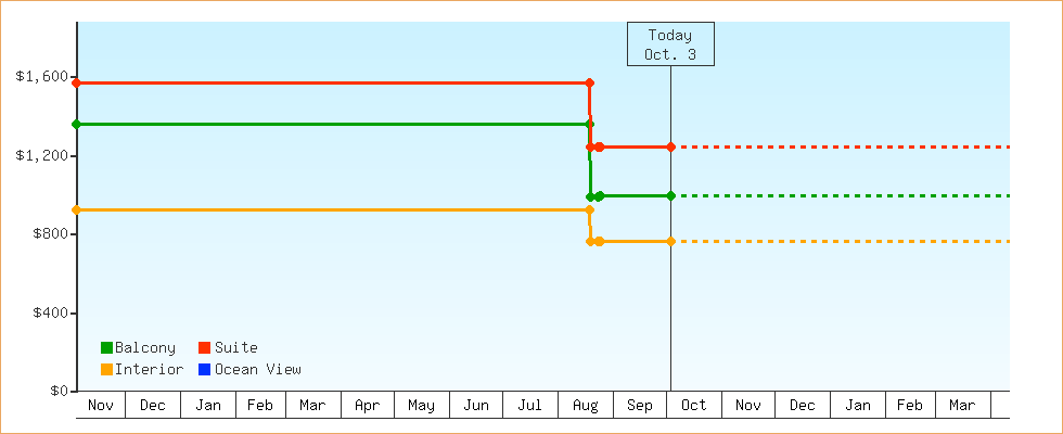 Price Graphs