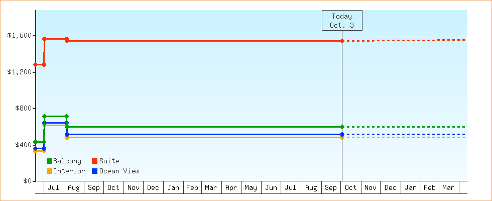 Price Graphs