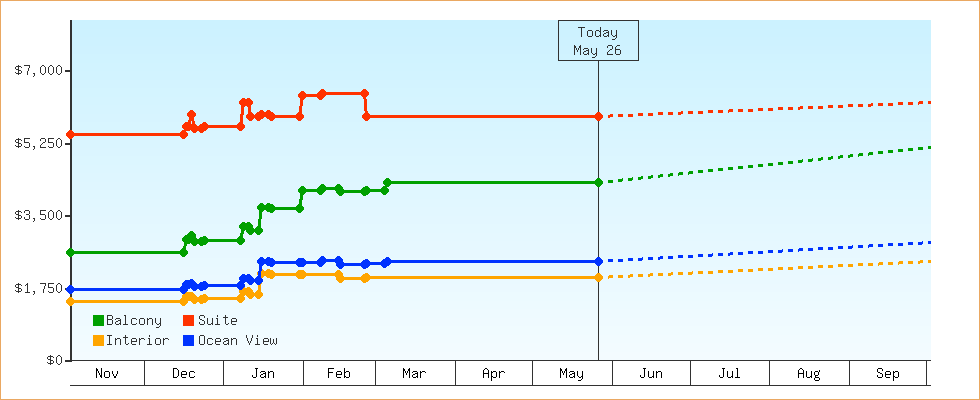 Price Graphs