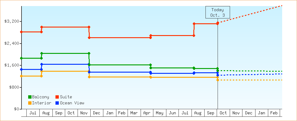 Price Graphs