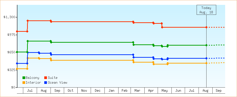 Price Graphs