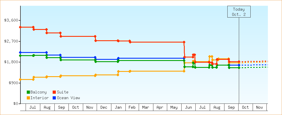 Price Graphs