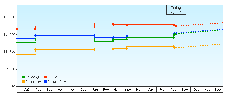 Price Graphs