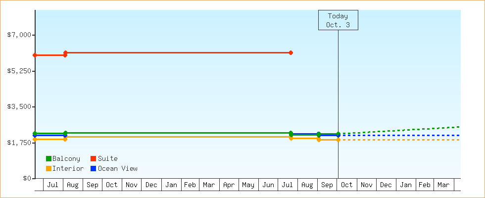 Price Graphs
