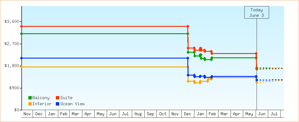 Price Graphs