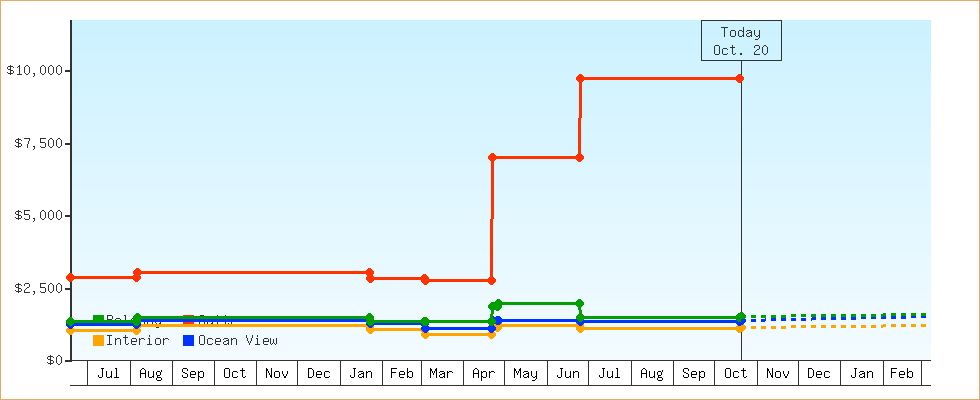 Price Graphs