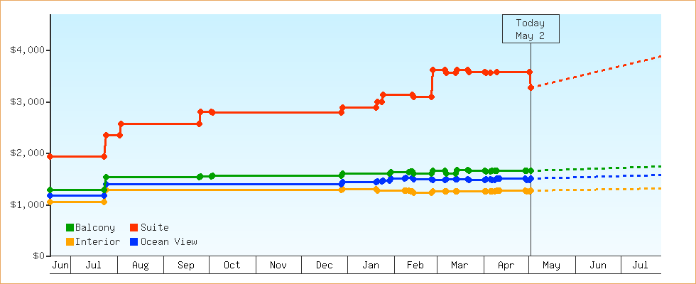 Price Graphs