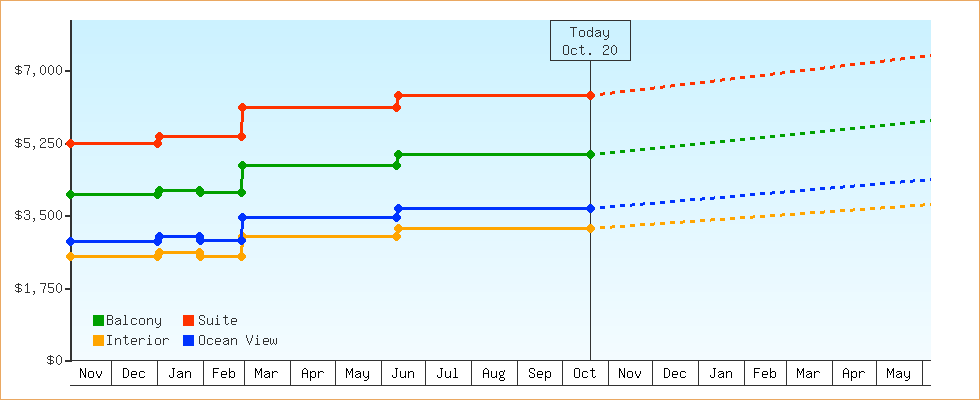 Price Graphs