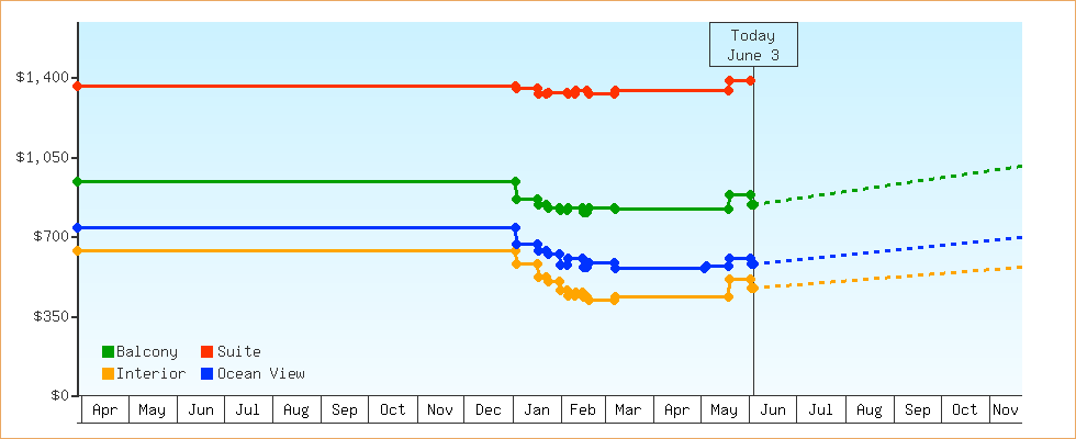 Price Graphs