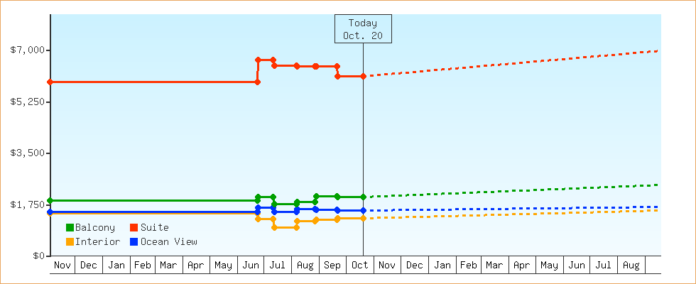 Price Graphs