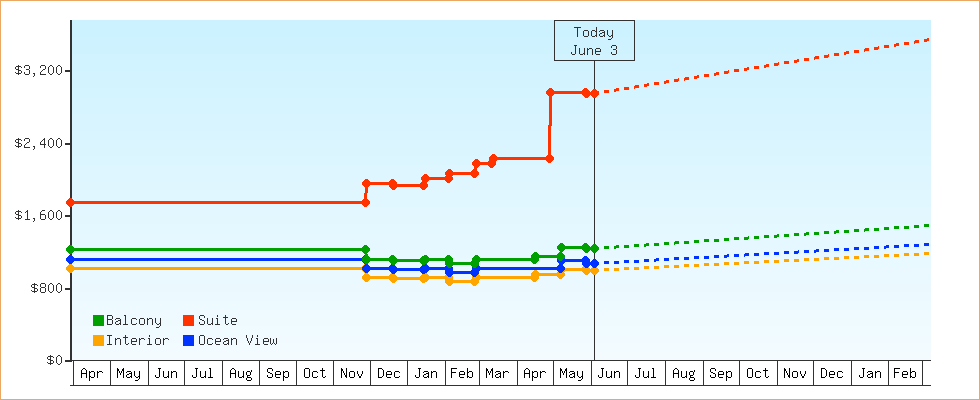 Price Graphs