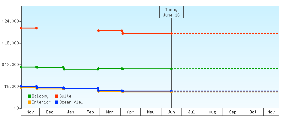 Price Graphs