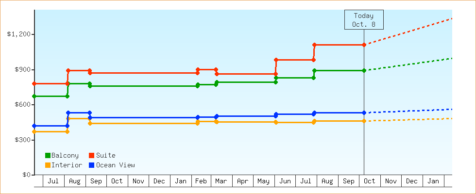 Price Graphs