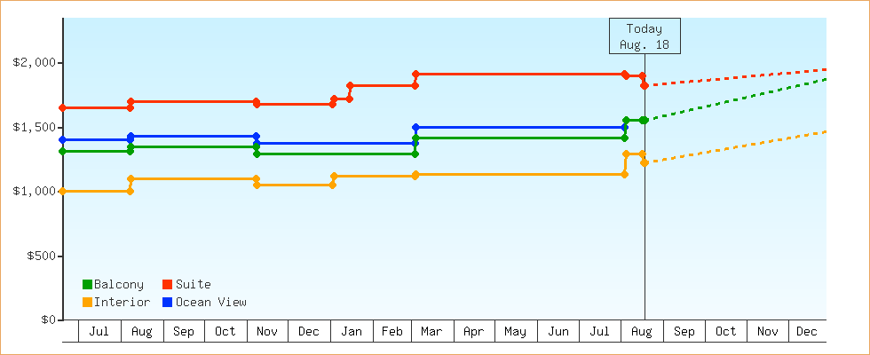 Price Graphs