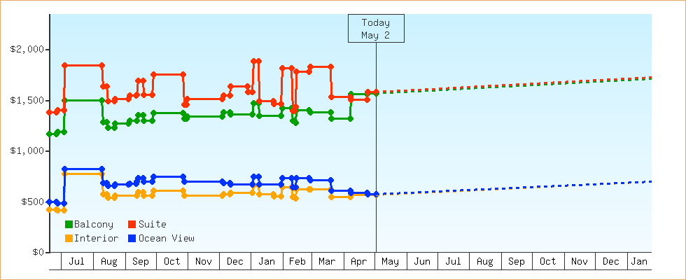 Price Graphs