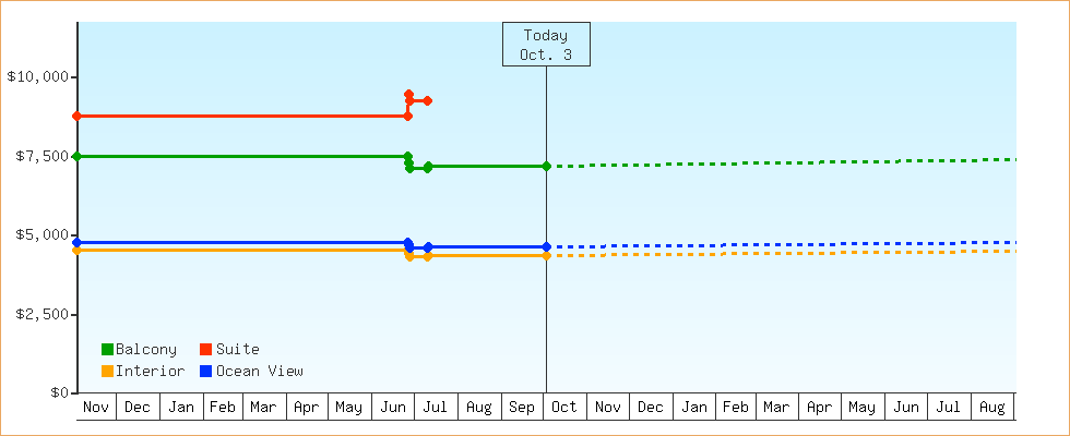 Price Graphs