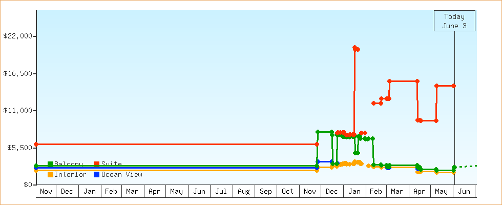 Price Graphs