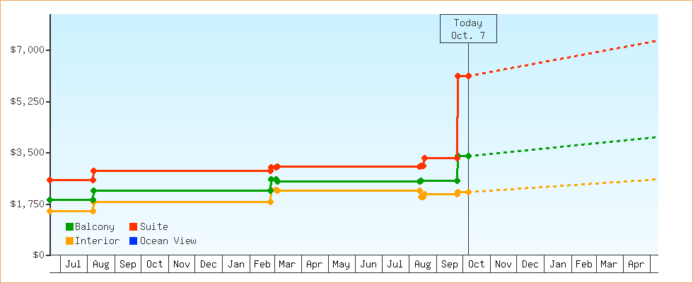 Price Graphs