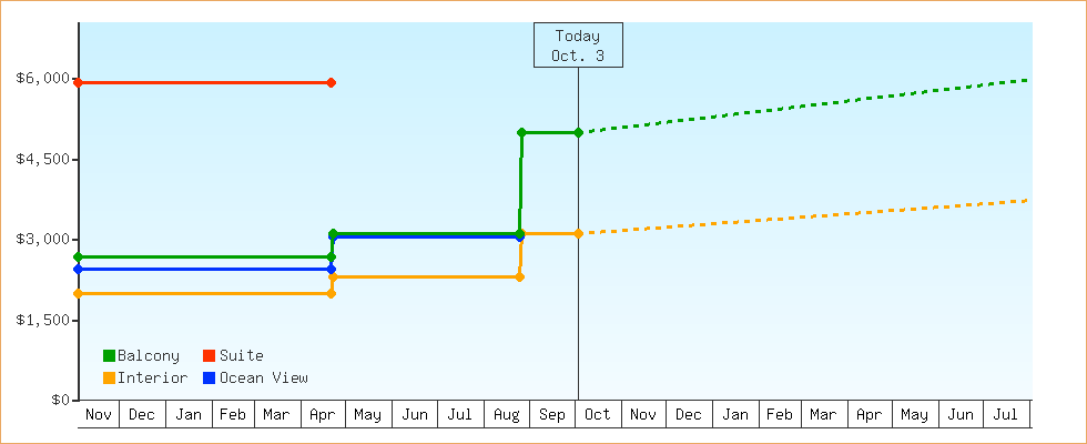Price Graphs