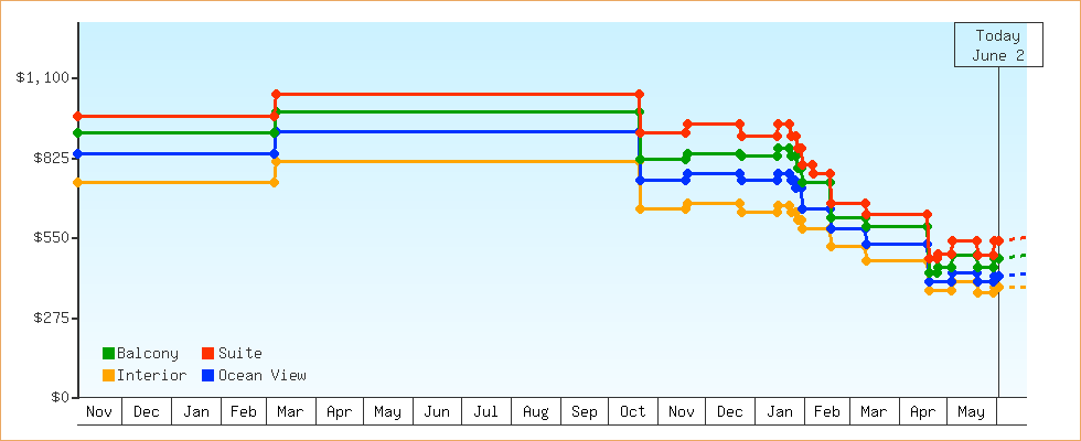Price Graphs