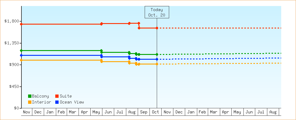 Price Graphs