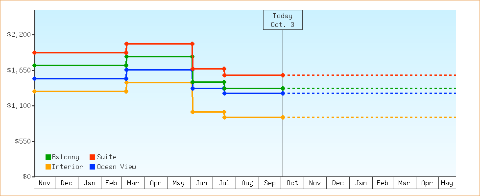 Price Graphs