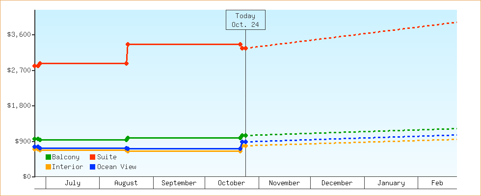 Price Graphs