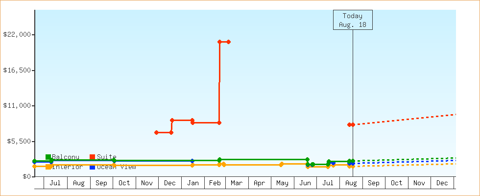 Price Graphs
