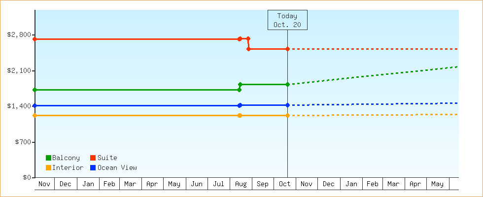 Price Graphs