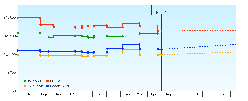Price Graphs