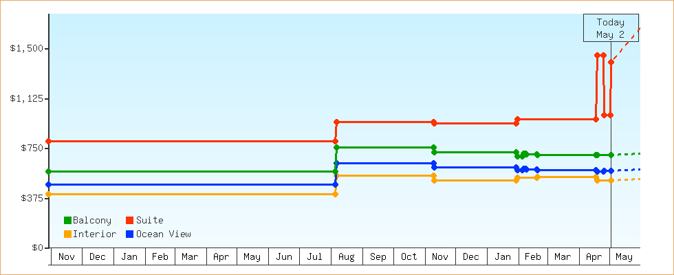 Price Graphs