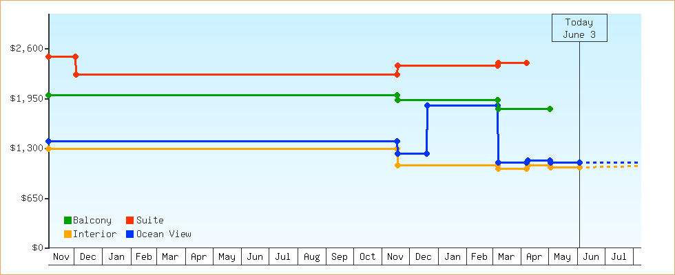 Price Graphs