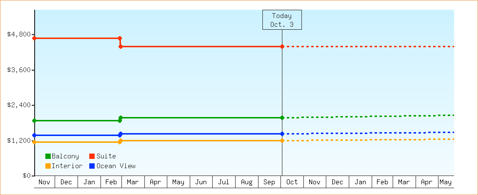 Price Graphs