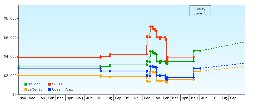 Price Graphs