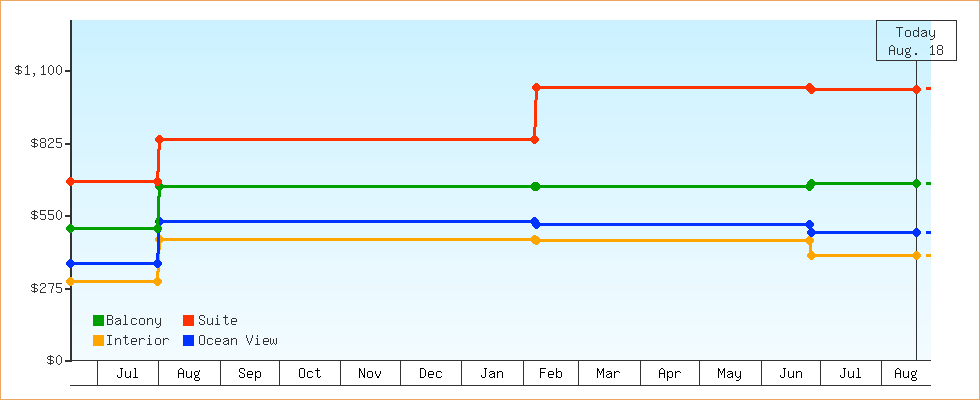 Price Graphs