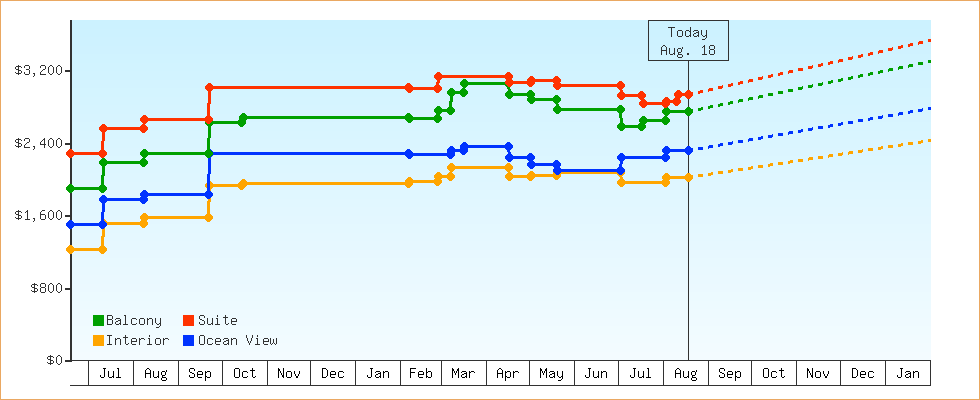 Price Graphs