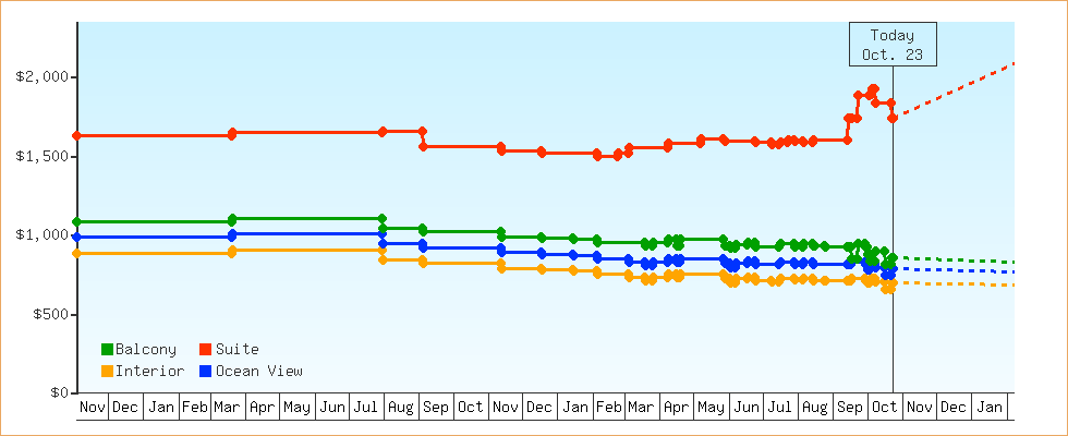 Price Graphs