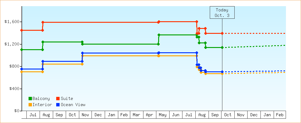 Price Graphs