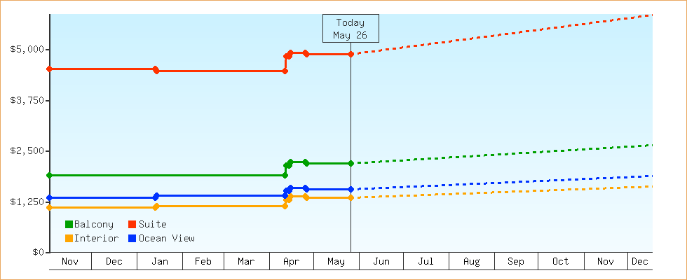 Price Graphs