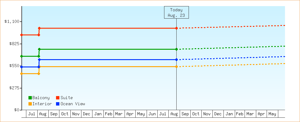 Price Graphs