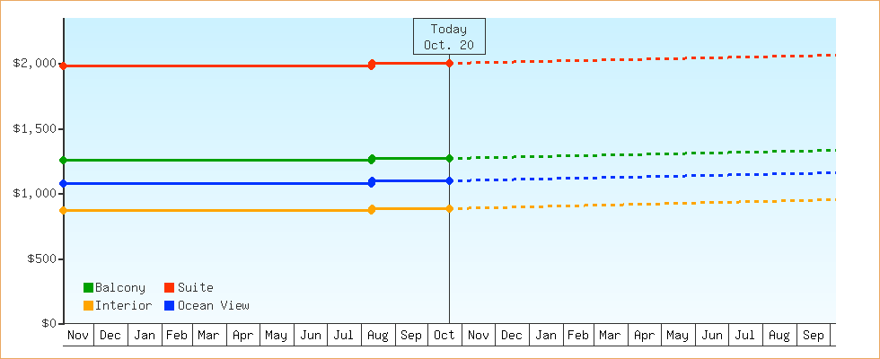 Price Graphs