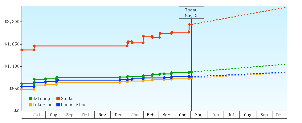 Price Graphs