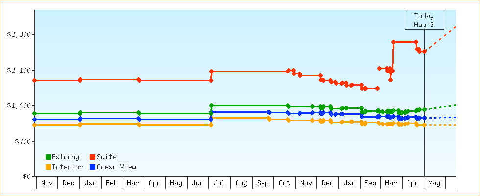 Price Graphs