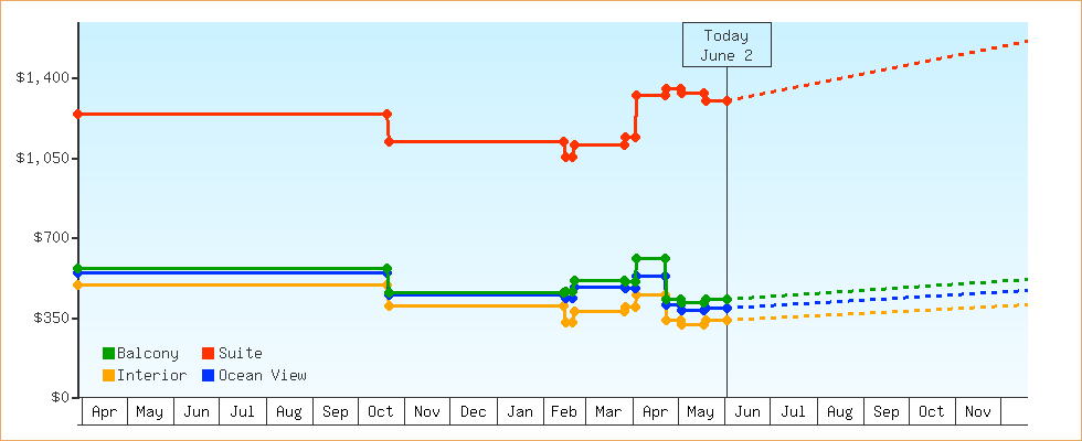Price Graphs