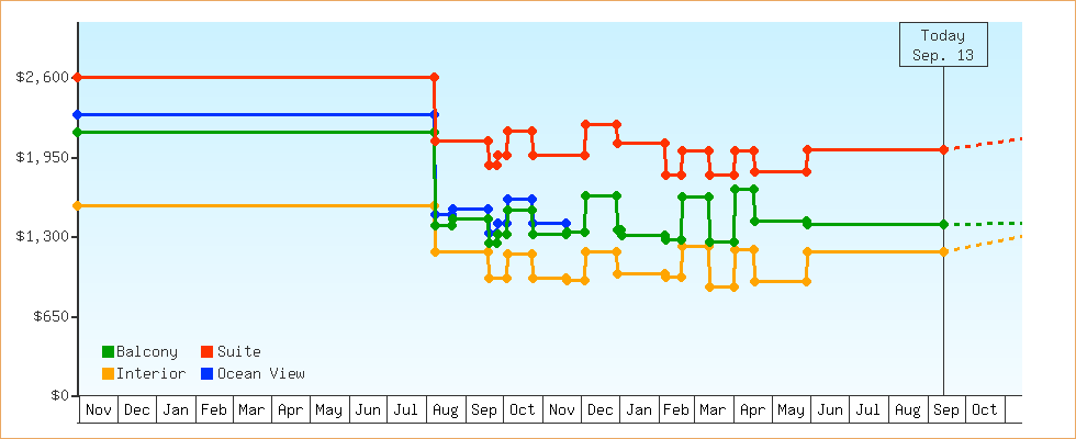 Price Graphs