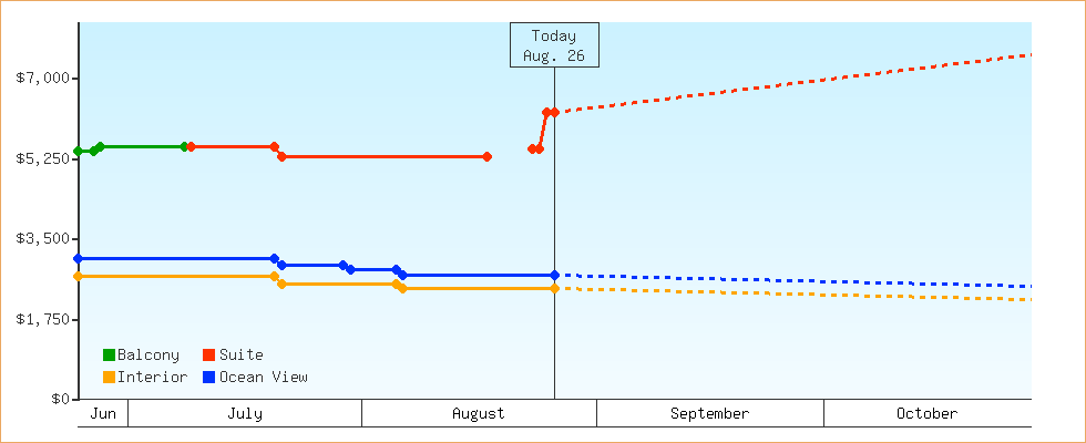 Price Graphs